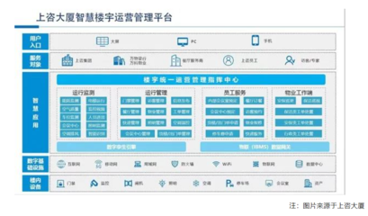 打造智慧樓宇標(biāo)桿項(xiàng)目 上海投資咨詢集團(tuán)啟動2022智慧樓宇運(yùn)營管理等級評價(jià)工作